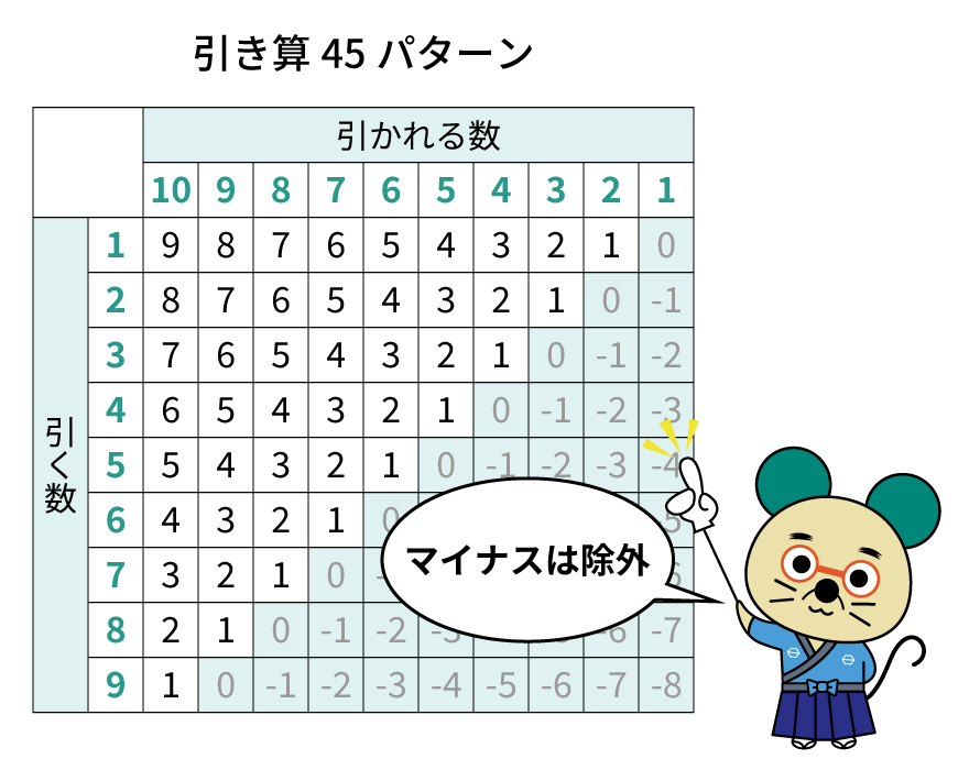 算数暗算　記憶パターン表引き算