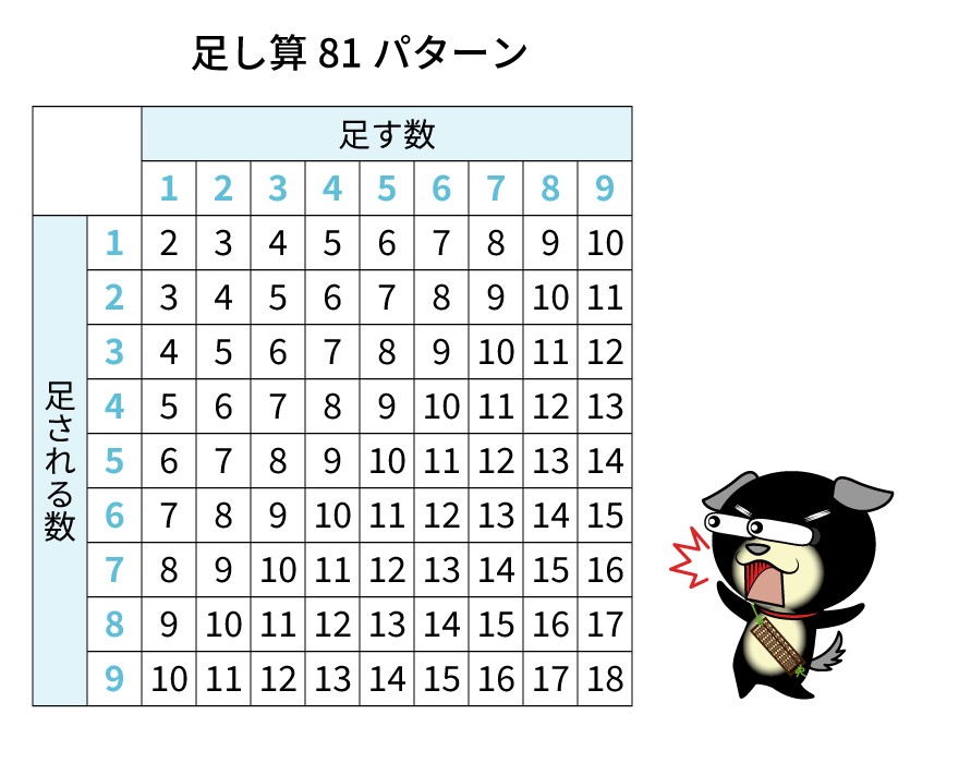 算数暗算　記憶パターン表足し算