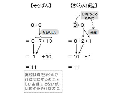 そろばんとさくらんぼ算の計算方法の違い