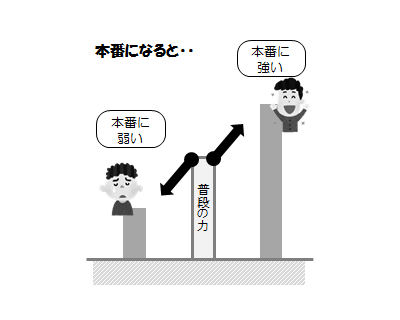 本番に強い弱い