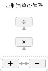 四則演算の体系