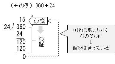 わり算の計算手順